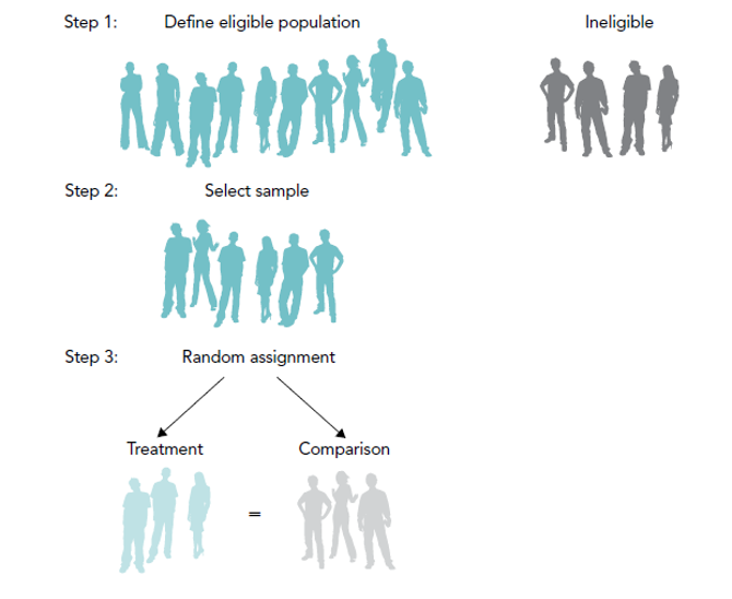Designing an impact evaluation in six steps | Independent Evaluation ...