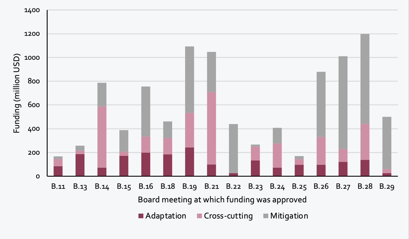 Data Outlook: B.29, What Would It Mean For The GCF’s Portfolio ...