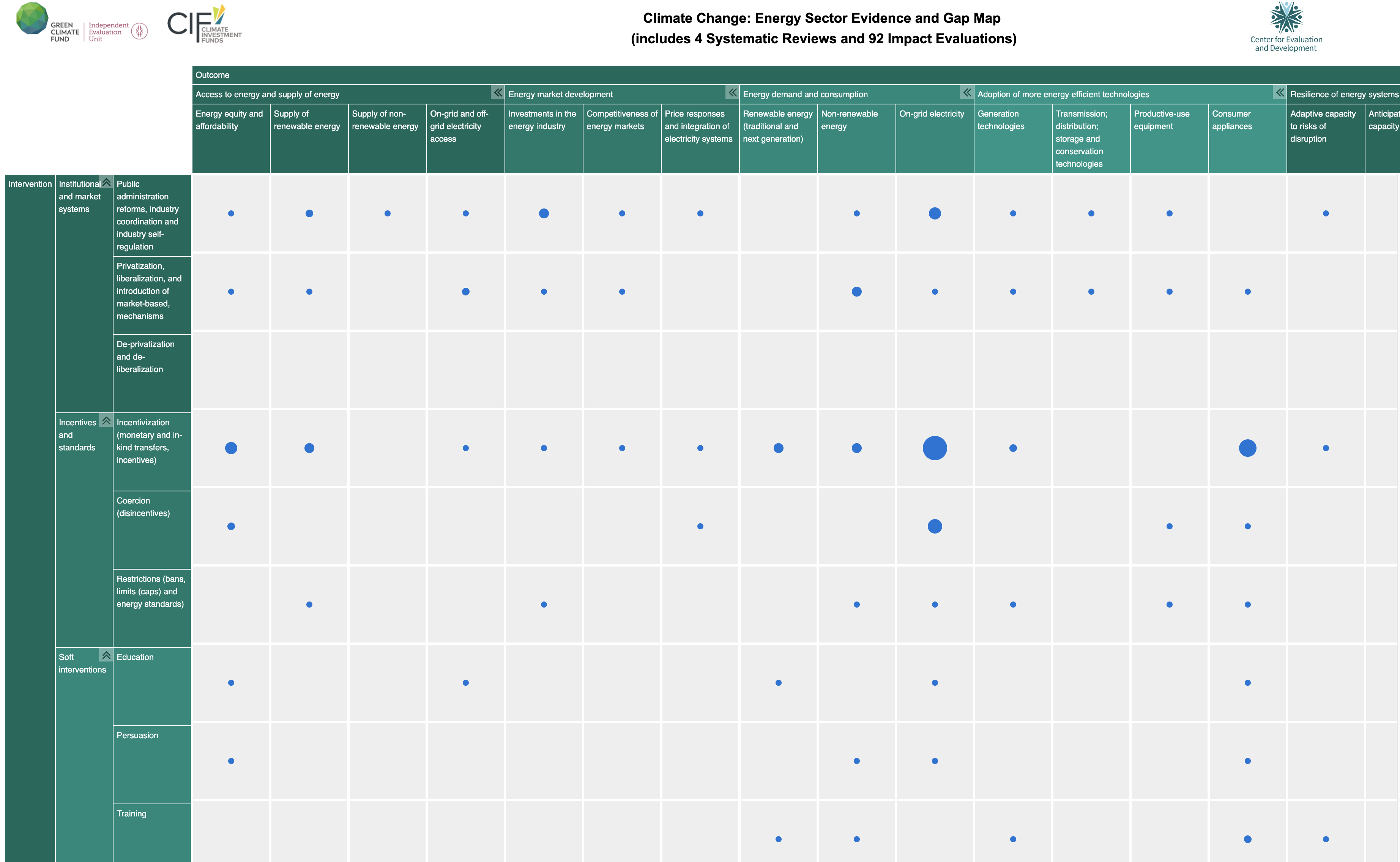 Document cover for Evidence gap map on energy