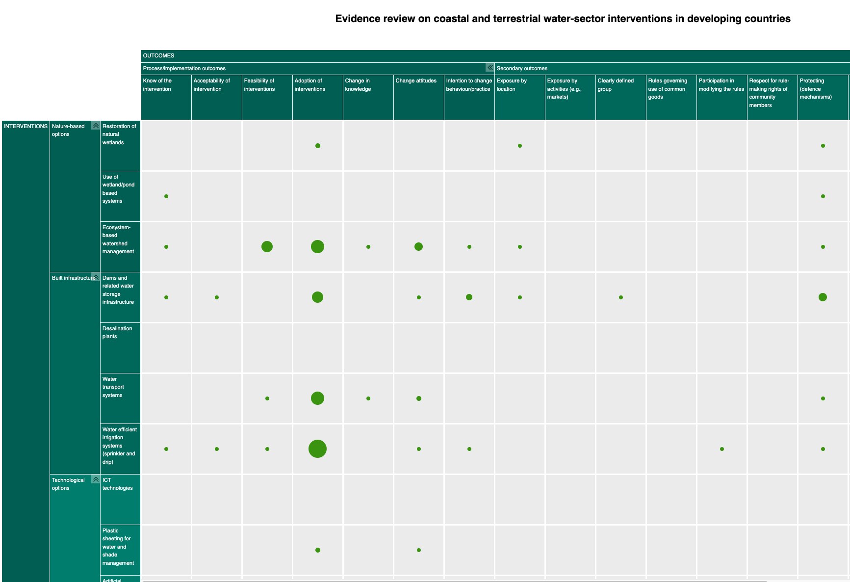 Document cover for Evidence gap map: Coastal and terrestrial water-sector interventions in developing countries