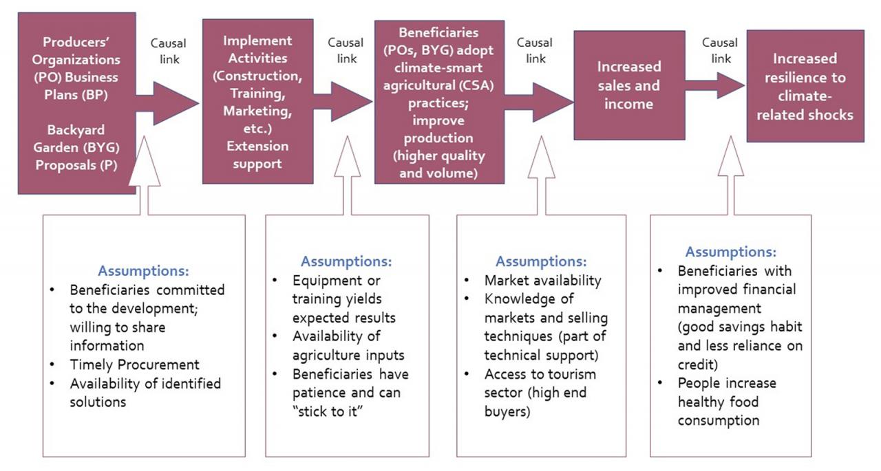 Designing an impact evaluation in six steps Independent Evaluation