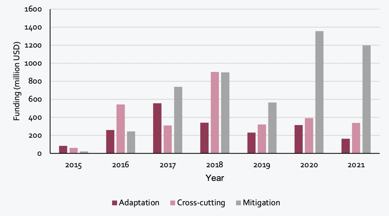 Data Outlook: B.29, What Would It Mean For The GCF’s Portfolio ...