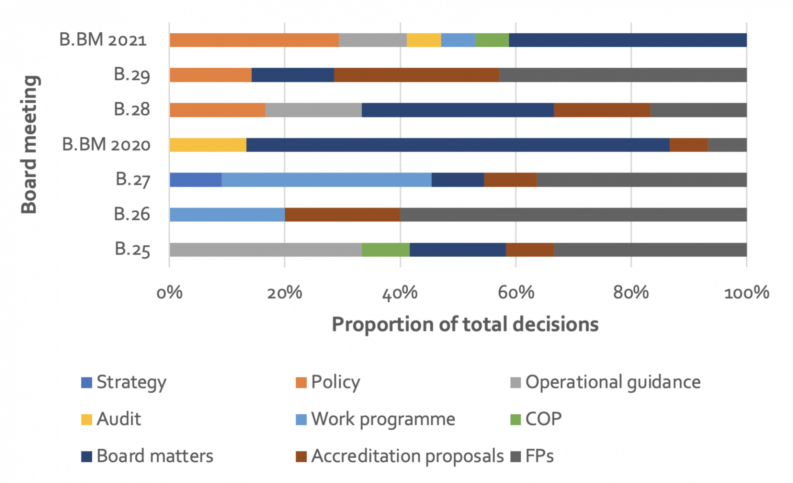 A Sneak Peek At GCF’s B.30: Funding Proposals, And Strategy And Policy ...