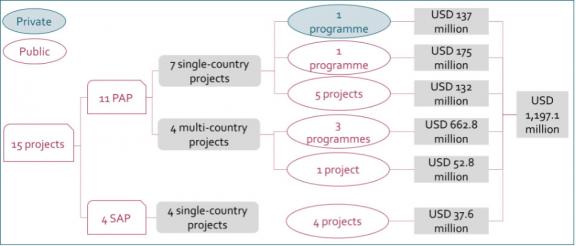 Source: GCF/B.28/02, February 2021. Analysis by IEU DataLab.