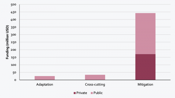 Figure 1. Funding amounts to be approved at B.29 according to sectors and thematic focus. Source: GCF/B.29/02