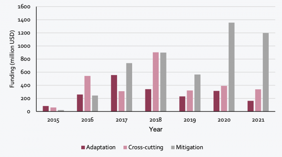 Figure 2. Approved funding according to the area of intervention during the period from 2015 to present (2021 includes budget to be approved at B.29). Source: GCF/B.29/02