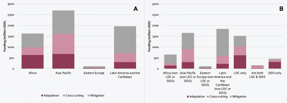 Figure 5. GCF funding (A) by region – does not include regional and multi-country projects, and (B) according to region and vulnerability categories – provides funding to be considered at B.29). Source: GCF/B.29/02