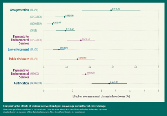 Figure 1. Effects of various conservation interventions on forest cover change (%). Adapted from Börner et al. 2016.