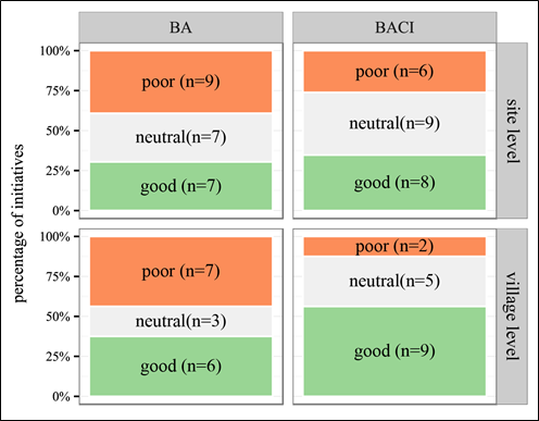 Figure 3. Before-After (BA) and Before-After Control-Intervention (BACI) performance scores for REDD+ initiatives in the Global Comparative Study