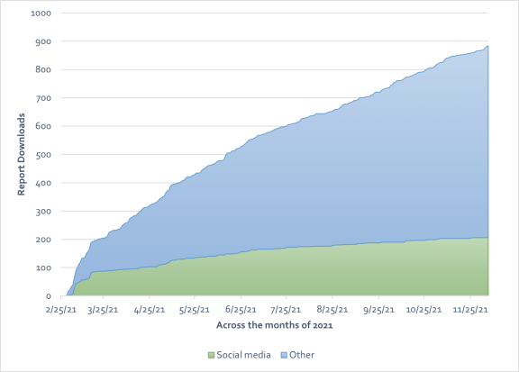 Source: Analytics data from the IEU microsite. *Note: This figure represents downloads of the Adaptation evaluation report specifically, while the 34% quoted above are for all evaluation reports accessed in 2021.