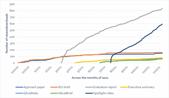 Source: Analytics data from the IEU microsite and YouTube.