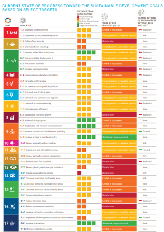 Figure 1. State of Progress of SDGs Globally.