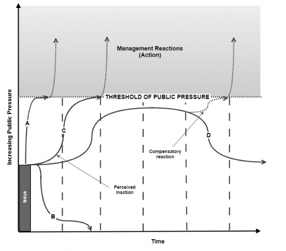 Source: Rastogi, A., G. Hickey, R. Badola, and S. Hussain. 2014. Understanding the local socio-political processes affecting conservation management outcomes in Corbett Tiger Reserve, India. Environmental Management 53(5): 913-929.