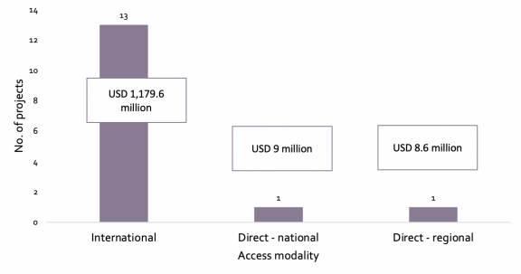 Source: GCF/B.28/02, February 2021. Analysis by IEU DataLab.