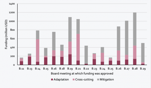 Figure 3. Approved funding according to Board meetings and area of interventions. Source: GCF/B.29/02