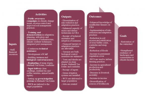 Theory of change of project component 1: Watershed protection and climate resilient agriculture