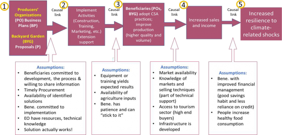 A flow chart for GCF Project FP101 – Resilient Rural Belize